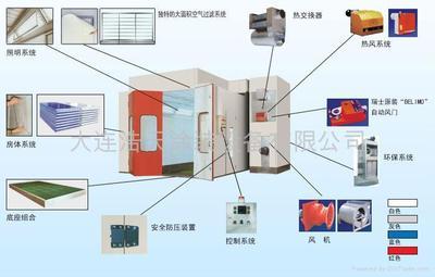 喷烤漆房 (中国 辽宁省 生产商) - 家电制造设备 - 工业设备 产品 「自助贸易」